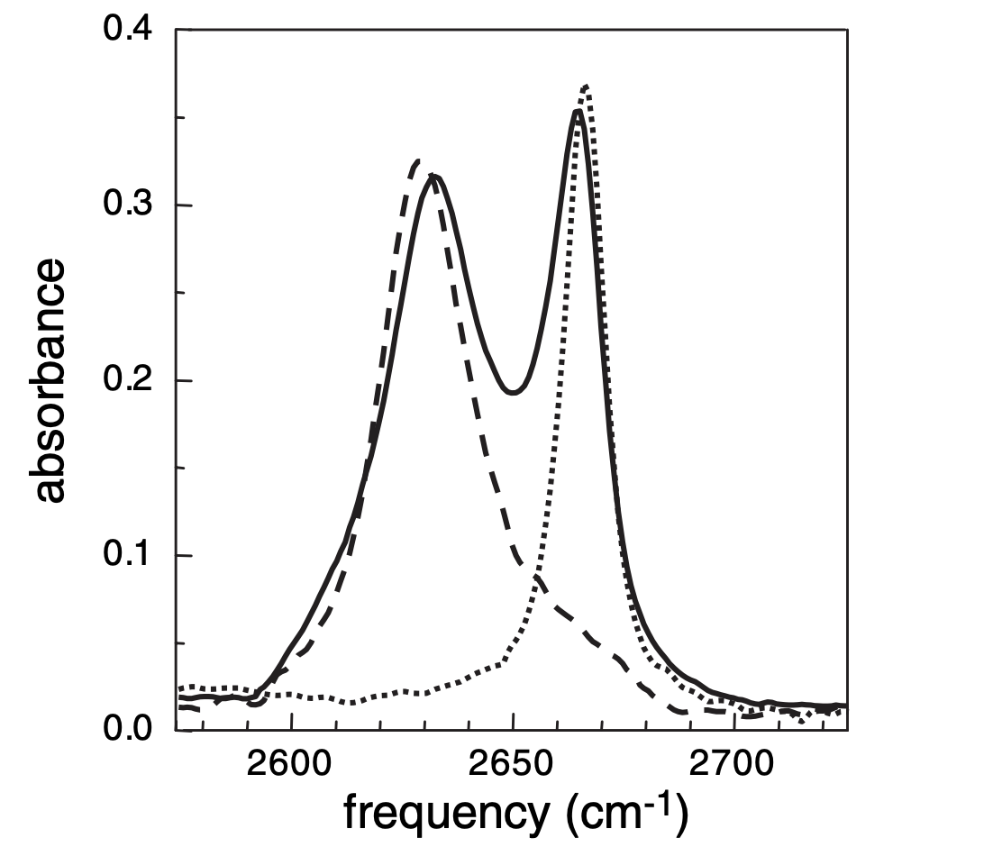 IR spectrum of phenol in benzene/CCl4
