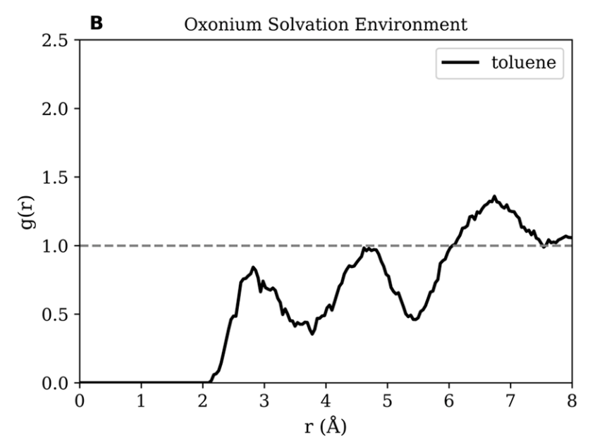 radial distribution function of toluene about an oxonium ion