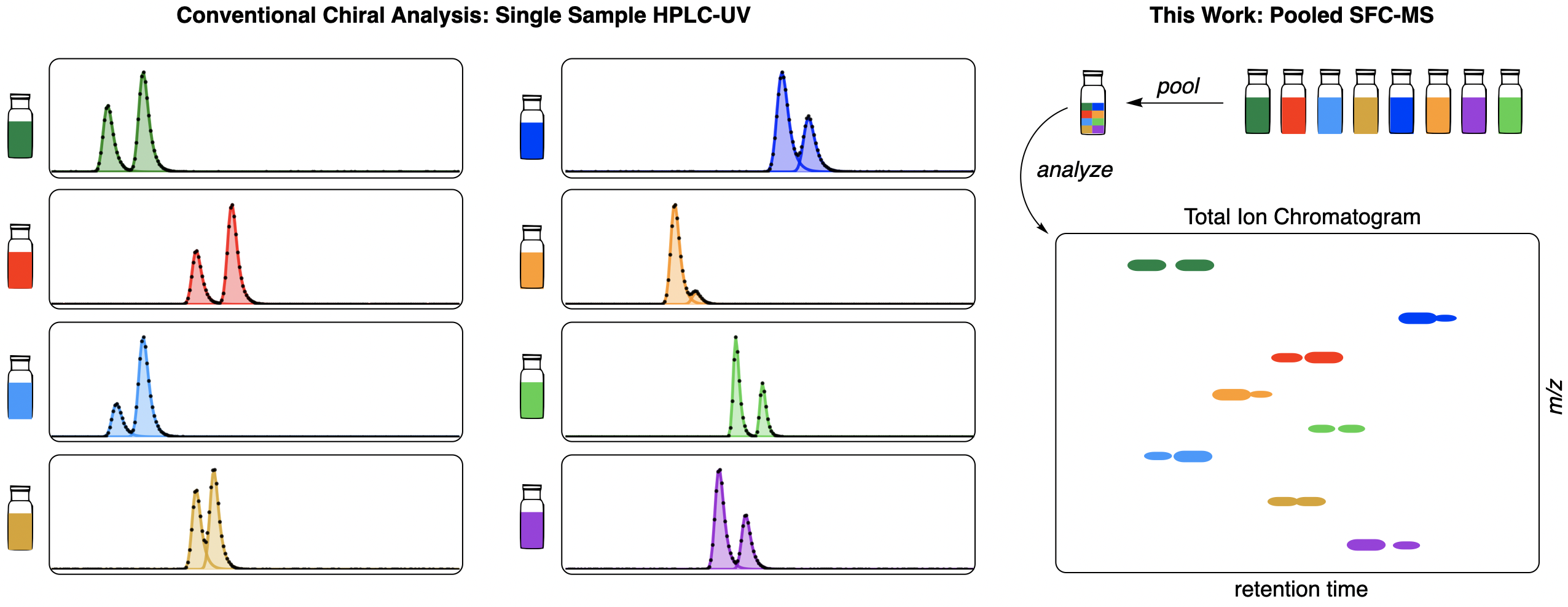 comparison of SFC-UV and SFC-MS